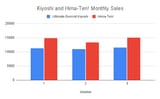 Kiyoshi and Hima-Ten! Monthly Sales
