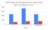 Ichi The Witch and Shinobi Undercover Volume Sales Up to Volume 3 (to be updated)