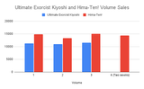 Ultimate Exorcist Kiyoshi and Hima-Ten! Volume Sales including volume 4