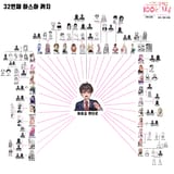 Rentarou Family Tree 32