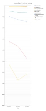 Amazon Digital Pre-Order Rankings