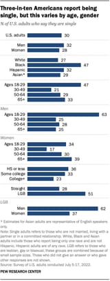 men women dating relationship status