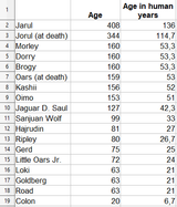 giant ages