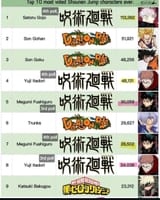 jjk-managed-to-get-its-characters-into-the-list-of-most-v0-3m7b1j7wzvqd1