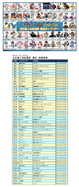 tatsunoko-capcom-popularity-2017-history-result