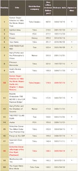 GrossingMovie ofAllTimeTop20