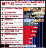 naruto-is-netflixs-most-watched-anime-of-2025-v0-p8ustjcmsfhf1