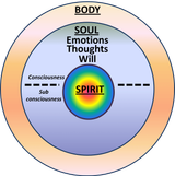 spirit body soul trinity diagram