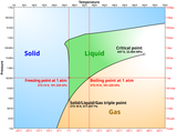 Phase_diagram_of_water_simplified.svg