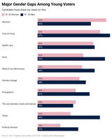 sEAA1-major-gender-gaps-among-young-voters-825x1024