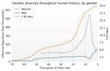 genetic diversity(contribution factor by gender)