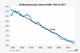 US Manufacturing As % of GDP