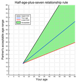 Half-age-plus-seven-relationship-rule.svg