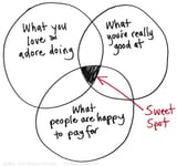 Sweet_Spot_Melissa_Dinwiddie_Venn-diagram_careerhappiness