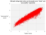 OkCupid_Looks_Personality_Graph