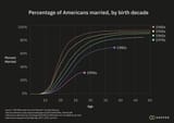 percent of people getting married