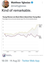 women more liberal than men