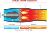 vector-illustration-diagram-typical-ramjet-260nw-1949197132