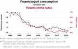 Frozen Yogurt Consumption