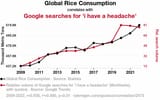 Global Rice Consumption
