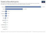 number-of-described-species