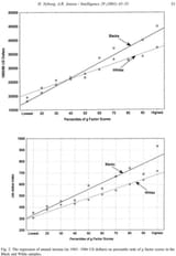 black white income g IQ