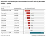 bottom-80-of-households-will-be-worse-off-under-tarriffs-v0-4yj88brw4p6f1