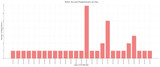 registrations_by_day