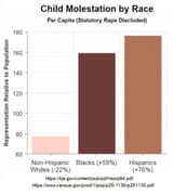 pedos child molesters by race