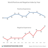 Chart-Global-levels-of-happiness-and-unhappiness-according-to-the-Gallups-2018-Global-Emotions-Report-758x758-2595921893 copy