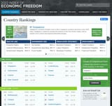 Even right wing think tanks like the Heritage Foundation rank &#039;leftist&#039; social democracies ahead of the US on economic freedom