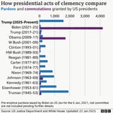 presidential pardons and clemencies trump biden obama