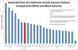 Homicide Rate Africa vs US
