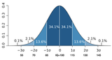 IQ-distribution
