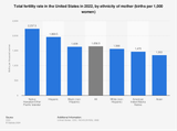 us-fertility-rates-by-race-and-ethnicity