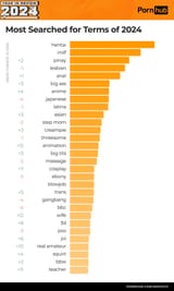 pornhub-insights-2024-year-in-review-the-most-searched-for-terms-worldwide
