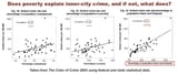 Crime correlation