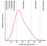 Chronopilic_prefererred_ages_graph_(english)