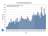 2010annual_torncount