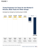 Tax cuts for Billionaires