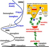 Schematics-of-upward-propagating-gravity-waves-from-the-troposphere-and-their-interaction