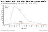 usa homicide rates by race blacks highest