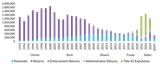 Deportations Graph