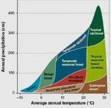 biome-chart
