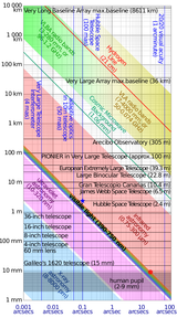 Diffraction_limit_diameter_vs_angular_resolution