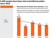 police 94% armed