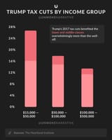 Trump&#039;s 2017 Tax Cuts By Income Groups