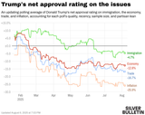 trump-s-net-approval-rating-on-the-issues