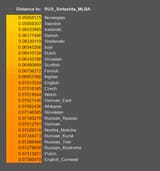 Nordic closest descendants of Sintashta Aryans