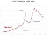 us_divorce_and_marriage